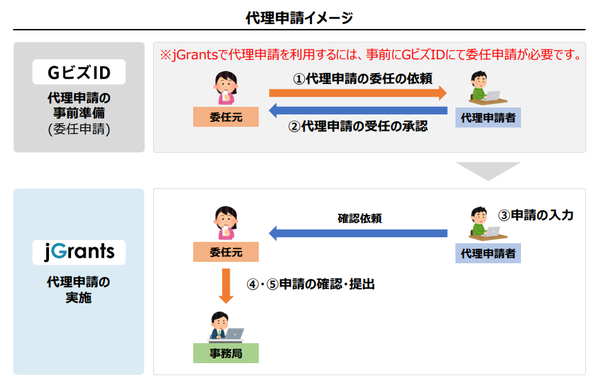 代理申請イメージ